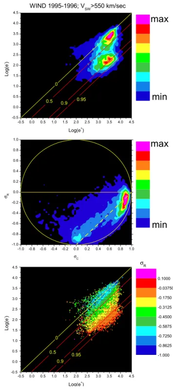 Fig. 9. From top to bottom: distribution of the average value of σ R computed within each square bin log(e − ) × log(e + ) for slow wind observed by Helios 2 at 0.32, 0.69 and 0.90 AU, respectively.