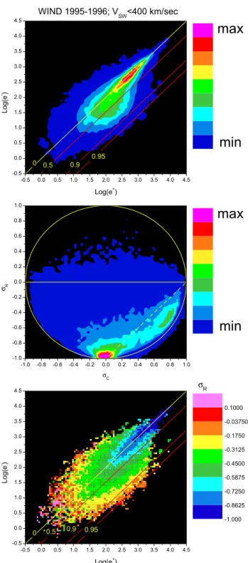Fig. 11. Same format as of Fig. 10 but referring to slow wind, with speed less than 400 km/s.