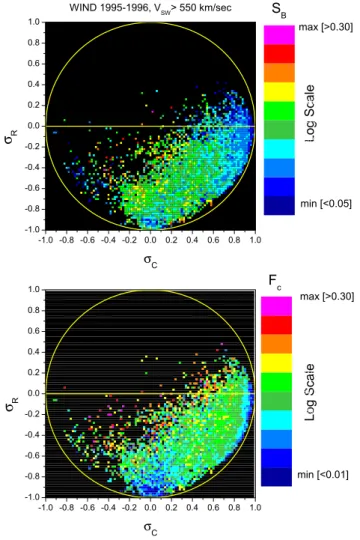 Fig. 13. Polar wind observed by Ulysses s/c during the south pas- pas-sage of 1994. From top to bottom: frequency histograms of log(e − ) versus log(e + ), frequency histograms of σ R versus σ C ,  distribu-tion of the average value of σ R computed within 