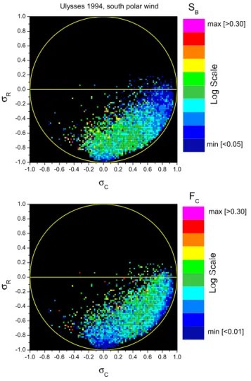 Fig. 14. From top to bottom: average value of S B and F C (see text for definitions) computed within each square bin σ R × σ C for Ulysses observations within the south polar wind, respectively