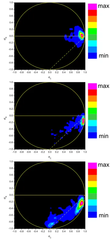 Fig. 1. From top to bottom: frequency histograms of log(e − ) ver- ver-sus log(e + ) for fast wind observed by Helios 2 at 0.29, 0.65 and 0.88 AU, respectively
