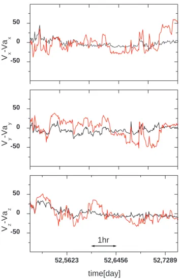 Fig. 5. From top to bottom: distribution of the average value of σ R computed within each square bin log(e − ) × log(e + ) for fast wind observed by Helios 2 at 0.29, 0.65 and 0.88 AU, respectively