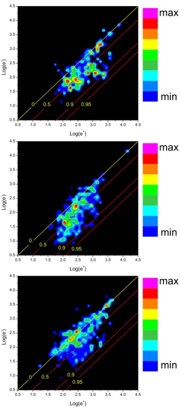 Fig. 6. From top to bottom: average value of S B and F C (see text for definitions) computed within each square bin σ R × σ C for Helios 2 observations at 0.88 AU within fast wind.