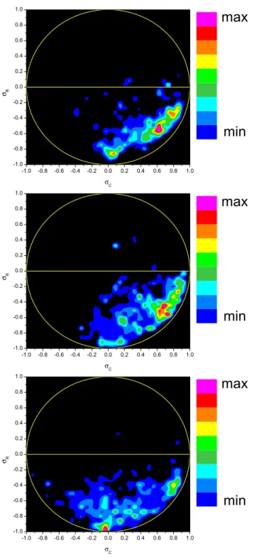 Fig. 8. From top to bottom: frequency histograms of σ R versus σ C for slow wind observed by Helios 2 at 0.32, 0.69 and 0.90 AU, respectively