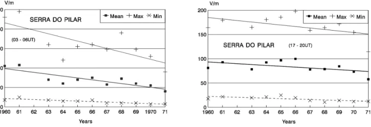 Fig. 1. Atmospheric Potential Gradient (PG) measurements obtained at Serra do Pilar (Portugal) (a) Changes in dawn values of PG (based on data from 03:00 to 06:00 UT) between 1960 and 1971