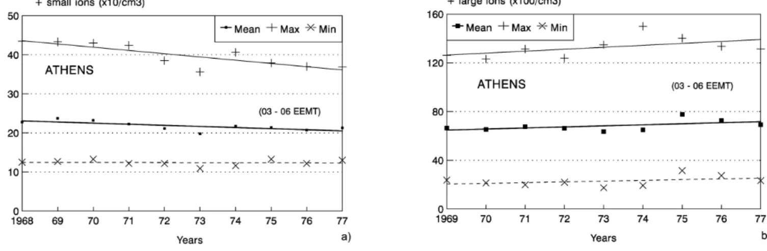 Fig. 3. (a) Changes in dawn values of the number of positive small ions (based on data from 03:00 to 06:00 EEMT) derived for Athens between 1968 and 1977