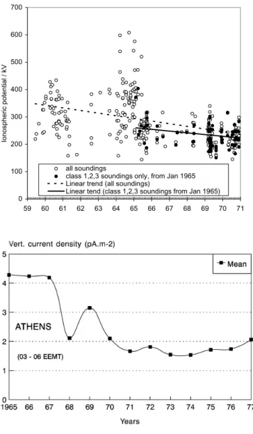 Fig. 4. (a) Ionospheric potential soundings made by M¨uhleisen and Fischer above Weissenau, Germany (from Budyko, 1971)