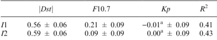 Table 7. Partial correlation coecients calculated for set of data satisfying the condition of Eq