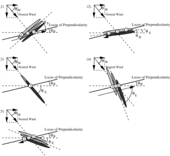 Fig. 12. How one-dimensionally elongated echoing region moves in the horizontal plane along locus of perpendicularity with  neu-tral wind