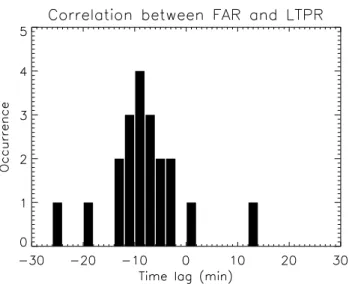 Figure 6 (a) plots the distribution of FAI echoes across the sky. FAI echoes were distributed around the locus of  per-pendicularity, but widely distributed in the azimuth not only in the radar’s main lobe but also in the side lobes