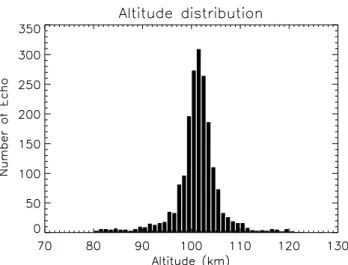 Fig. 7. Histogram of true height distribution of echoes by the LTPR at 2300–2400 JST, 3 August 2002.