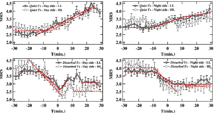 Fig. 9. Left side – Upper panel: plot of MRS vs. time for dayside (06:00 − 18:00 MLT) Quiet Is: the solid line refers to Low Latitude (LL, 60 ◦ − 70 ◦ 3), while the dashed line refers to High Latitude (HL, 70 ◦ − 80 ◦ 3)