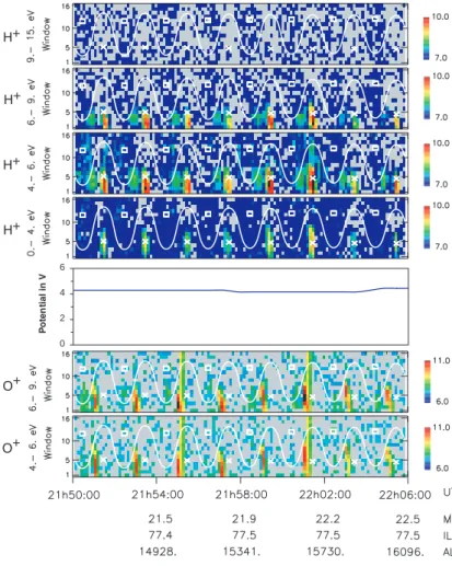 Fig. 7. H + and O + distributions recorded by the Hyperboloid A16  anal-yser on 21 September 1997 between 21:50 and 22:06 UT