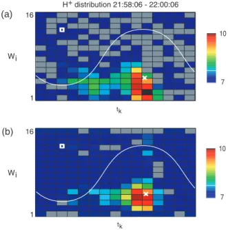 Fig. 9. An example of angular corrections: (a) H + angular dis- dis-tribution observed between 21:58:06 and 22:00:06 UT at measured energies ranging from 6.0 to 9.0 eV, (b) the corresponding corrected distribution.