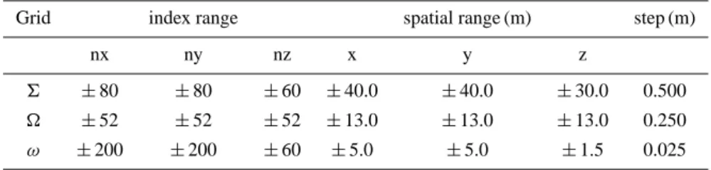 Table 1. Characteristics of the computational grids
