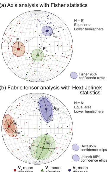 Fig. 2. Mean orientation statistics for the three principal axes defined by a set  of ellipsoids