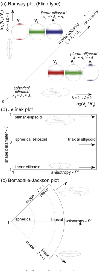 Fig.  3. Examples  of  fabric  diagrams,  associated  fabric  ellipsoids  and  ideal  distribution  of  V 1 , V 2  and V 3  orientations