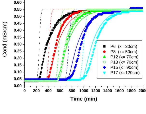 Fig. 2. Experiment 1: Measured (dots) and computed (lines) EC versus time during injection 2 