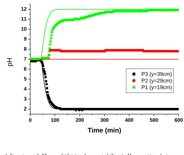 Fig. 4. Experiment 3:  Measured (dots) and computed (lines) pH versus time during an acido-acido-3 