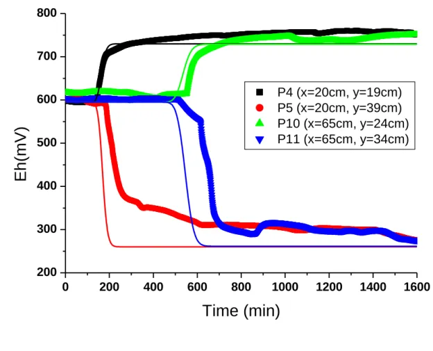 Fig.  6.  Experiment  3:  Measured  (dots)  and  computed  (lines)  Eh  versus  time  during  a 4 