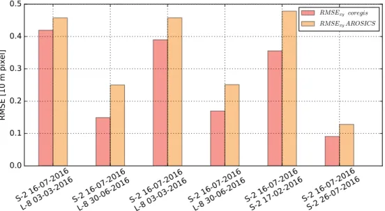 Figure 5. Comparison of the co-registration RMSEs obtained after geometrical corrections with AROSICS and coregis for one of the Ukrainian test site (34UFU)