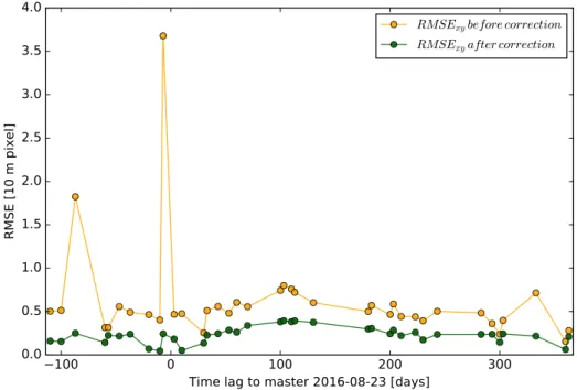 Figure 6. Co-registration RMSE xy before and after corrections as a function of the time lag between the master image (31TGK, 23 August 2016) and the slave images.