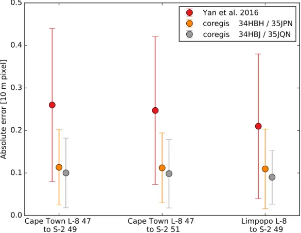 Figure 4. Comparison with MAEs and standard deviation after co-registration reported by [27] for the South Africa test site