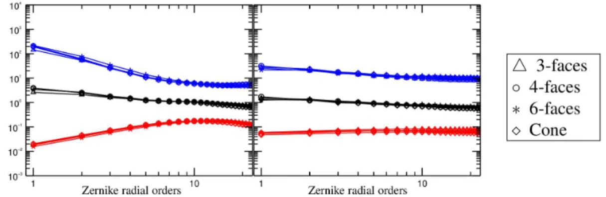 Fig 11 Influence of the number of faces on the Sensitvity, the Linearity range and the SD factor with respect to the spatial frequencies in terms of Zernike Radial Orders