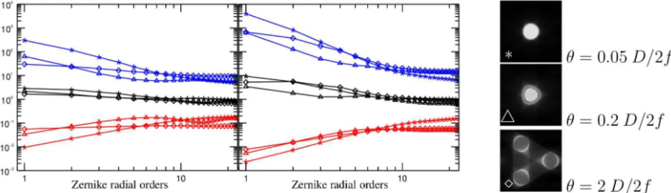 Fig 12 Influence of the apex angle on the Sensitvity, the Linearity range and the SD factor with respect to the spatial frequencies in terms of Zernike Radial Orders