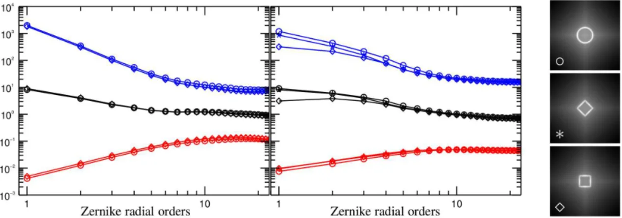 Fig 14 Influence of the shape of the modulation path on the Sensitvity , the Linearity range and the SD factor with respect to the spatial frequencies in terms of Zernike Radial Orders