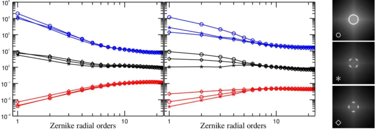 Fig 15 Influence of the weighting function on the Sensitvity, the Linearity range and the SD factor with respect to the spatial frequencies in terms of Zernike Radial Orders