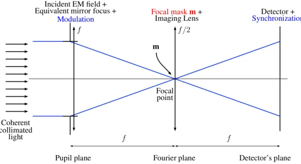 Fig 1 Schematic view (in 1D) of a Fourier Filtering optical system.