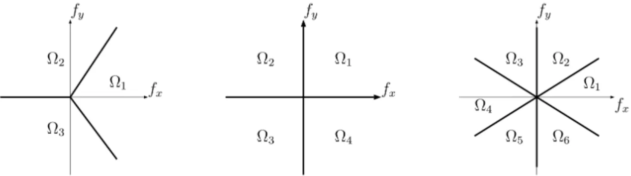 Fig 2 Different types of Fourier plane tessellation for the Pyramid WFS class: 3, 4 and 6 faces.