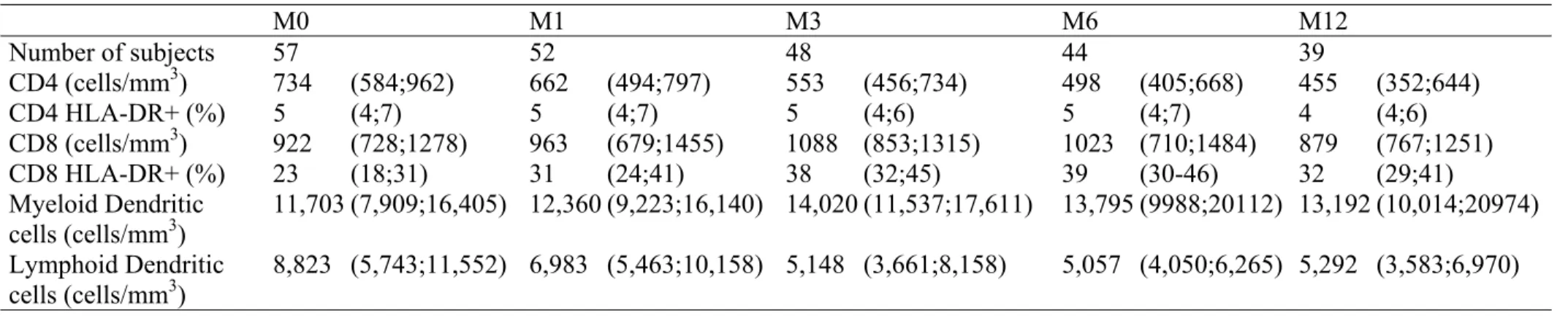 Table 2. Evolution of immunological markers values (median, interquartile range) from treatment interruption (M0), one month after  (M1), three months (M3), and every 3 months up to 12 months (M12)