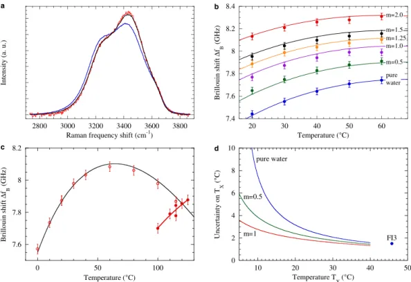 Figure 4.  Determination of T X  with Brillouin spectroscopy for salt bearing FIs. (a) Comparison of  Raman spectra at 20 °C (all normalized to unit area)
