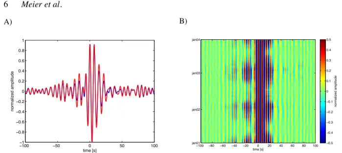 Figure 2. A) Sixty-day stacked cross-correlation function starting at 01/05/2001 (blue) together with the 3-year reference stack (red) for station-pair DEC-USC