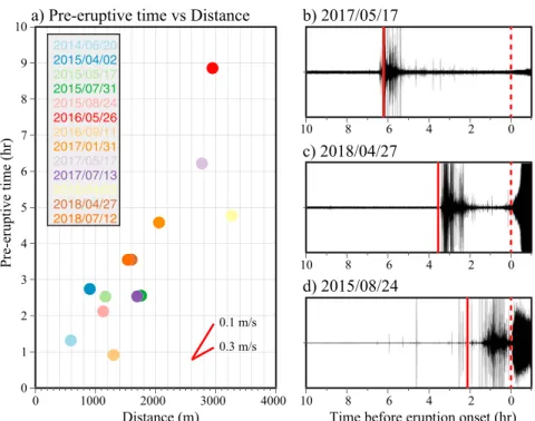 Figure 3. Time evolution of pre-eruptive seismic crises. (a) Pre-eruptive swarm time delay as a function of distance between earthquakes and eruptive ﬁssures