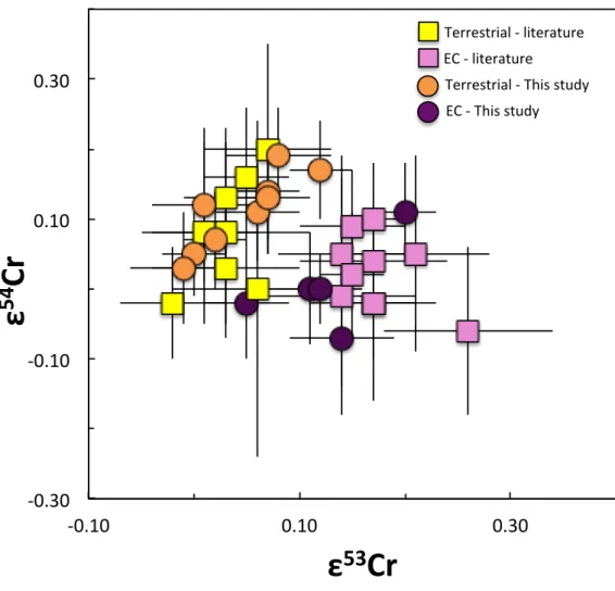 FIGURE 1  !0.30%!0.10%0.10%0.30% !0.10% 0.10% 0.30%ε54Cr&amp;&amp; ε 53 Cr&amp;&amp; Terrestrial%!%literature%EC%!%literature% Terrestrial%!%This%study%EC%!%This%study%