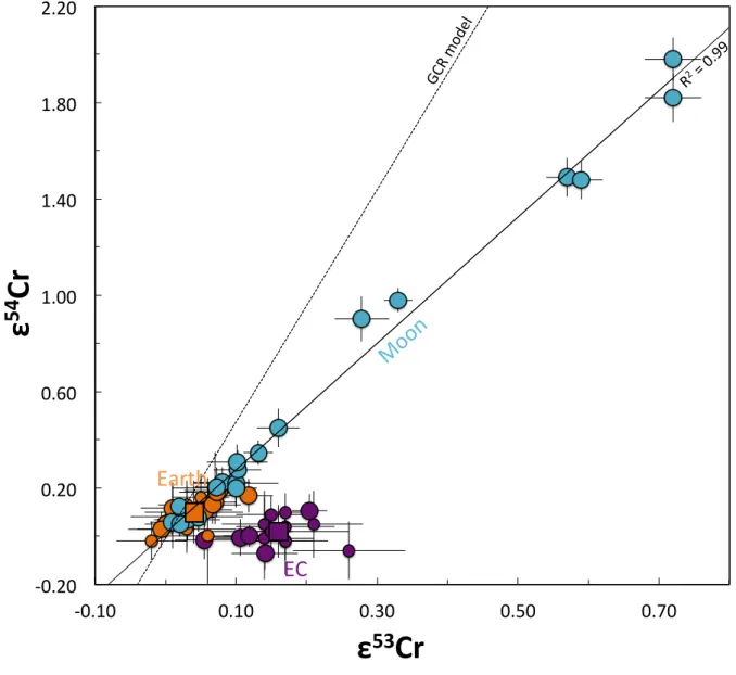 FIGURE 2  !0.20%0.20%0.60%1.00%1.40%1.80%2.20% !0.10% 0.10% 0.30% 0.50% 0.70%ε54Cr&amp; ε 53 Cr&amp;Earth%%Moon %% R 2 %=% 0.9 9%EC%GCR%model%%