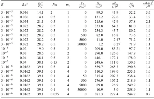 Table 1. Description of input parameters and outputs for the 19 models presented in this study (see text for definitions of the various quantities)