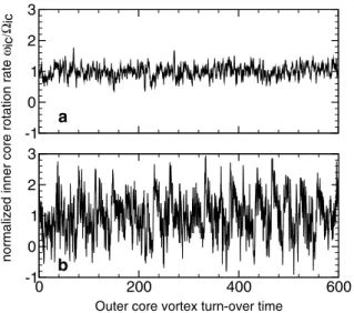 Figure 6. Time-series of the instantaneous inner core rotation rate ω ic , normalized by its time-averaged value  ic , for the runs presented in Fig