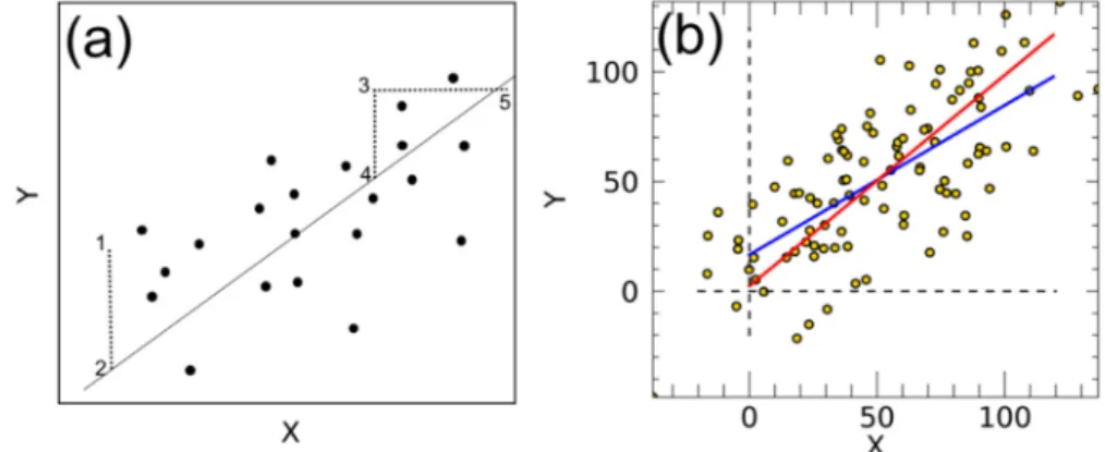 Figure A1. For an OLS line, the error is defined as the vertical dispersion of a point from the straight  line (distance 1 to 2) and the quantity minimized is the sum of squares of these linear distances