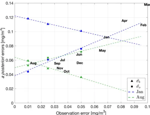 Fig. 5. Monthly (dots) and overall averages (squares and triangle) of diagnostic statistics for the constant and varying observation error assimilation simulations.