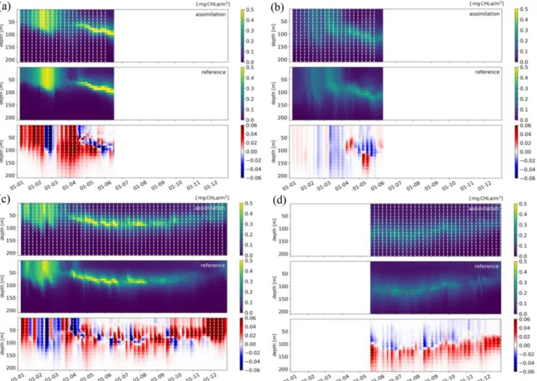 Fig. 6. Hovmoller diagrams of the OEtun assimilation (upper) and the reference (middle) simulations and OEtun-REF differences (lower) and the timing of the 52 assimilation steps (dashed white vertical lines) for four selected BGC-Argo floats: 6901491 (a), 