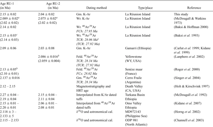 Table 4. New and previously published ages derived for the RU-1 and RU-2 events. Mineralogical phases used for radiometric dating; Gm.: groundmass; Wr.:
