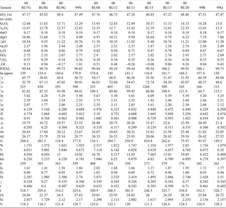 Table 1. Major and trace elements concentrations.