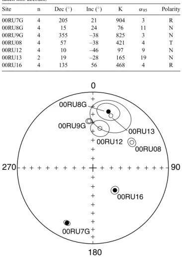 Table 2. Palaeomagnetic directions. Column headings indicate Site #; n: