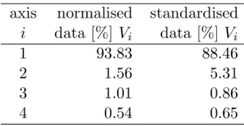Table 1: Fraction of the variance of the data that is described by the first four axes of the connectivity map