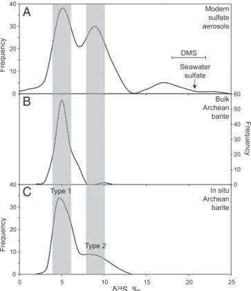 Fig. 2. Comparison of the frequency distribution of δ 34 S composition in (A) present-day sulfate aerosols (n = 148, interval = 2 ‰ ) (21 – 24, 45, 50, 51) with (B) bulk (n = 140, interval = 1 ‰ ) 1, 5 – 11, 49), and (C) in situ (this study, n = 97, interv