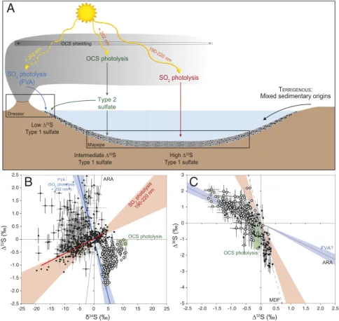 Fig. 4. Schematic model for the formation and deposition of Archean sulfate aerosols. (A) Different stages of volcanic activity and associated environments of barite deposition